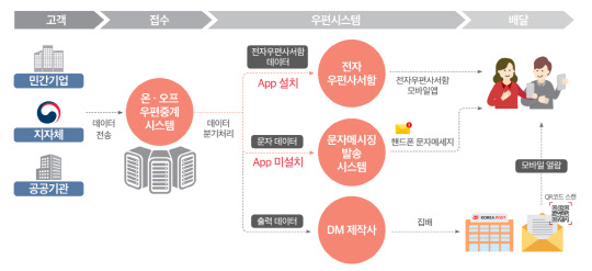 전자우편사서함 서비스 흐름도  <자료:틸론>